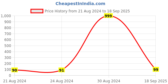ajio.com om jewells RK1000324 Lord Lakshmi Design Wristband om jewells Price History Graph from 21 Aug 2024 to 18 Sep 2025