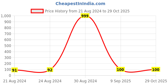 ajio.com om jewells RK1000330 Stone-Studded Rakhi Bracelet om jewells Price History Graph from 21 Aug 2024 to 29 Oct 2025
