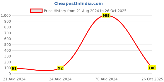 ajio.com om jewells RK1000332 Wristband with Pearl Accent om jewells Price History Graph from 21 Aug 2024 to 26 Oct 2025