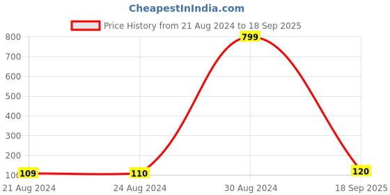 ajio.com om jewells RK1000353 Beaded Bracelet om jewells Price History Graph from 21 Aug 2024 to 18 Sep 2025