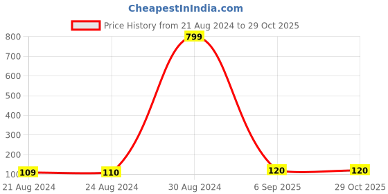 ajio.com om jewells RK1000368 Stone-Studded Rakhi Bracelet om jewells Price History Graph from 21 Aug 2024 to 29 Oct 2025