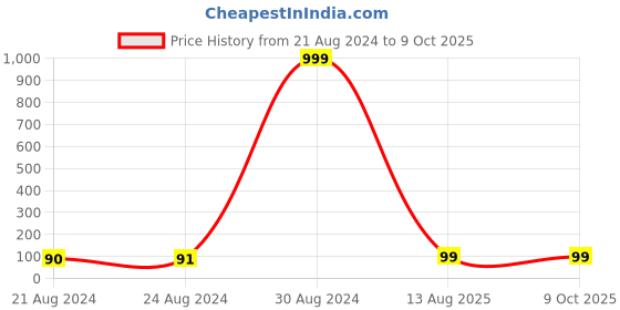 ajio.com om jewells RK1000391 Evileye Rakhi Bracelet om jewells Price History Graph from 21 Aug 2024 to 4 Oct 2025