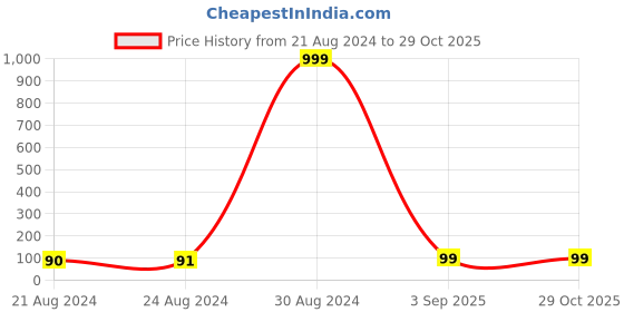 ajio.com om jewells RK1000395 Radha Krishna Goddess Rakhi Bracelets om jewells Price History Graph from 21 Aug 2024 to 29 Oct 2025