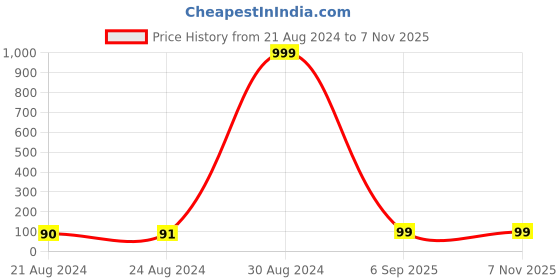 ajio.com om jewells RK1000397 Beaded Rakhi Bracelet om jewells Price History Graph from 21 Aug 2024 to 7 Nov 2025