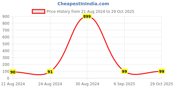 ajio.com om jewells RK1000400 Stone-Studded Tie-Up Rakhi om jewells Price History Graph from 21 Aug 2024 to 29 Oct 2025