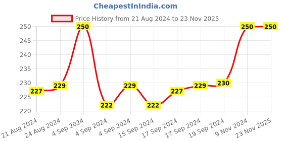 ajio.com om jewells Silver-Plated Chain Pendant & Kada om jewells Price History Graph from 21 Aug 2024 to 23 Nov 2025