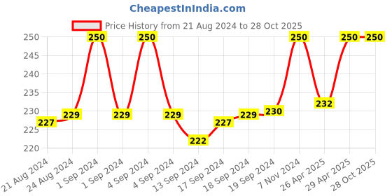 ajio.com om jewells Silver-Plated Chain Pendant & Kada om jewells Price History Graph from 21 Aug 2024 to 27 Oct 2025