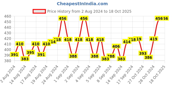 ajio.com om jewells Stone Studded Bracelets om jewells Price History Graph from 2 Aug 2024 to 18 Oct 2025