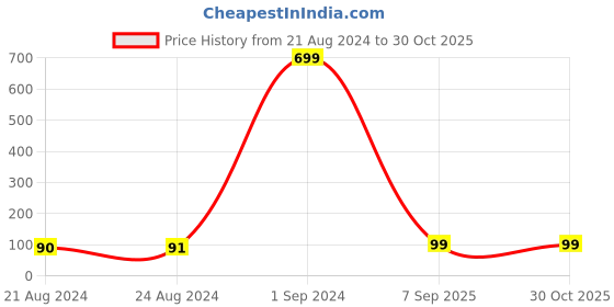 ajio.com om jewells Stone-Studded Tie-Up Rakhi om jewells Price History Graph from 21 Aug 2024 to 29 Oct 2025