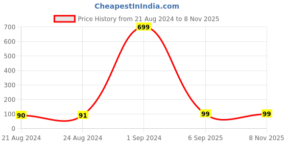 ajio.com om jewells Stone-Studded Tie-Up Rakhi with Greeting Card om jewells Price History Graph from 21 Aug 2024 to 6 Nov 2025