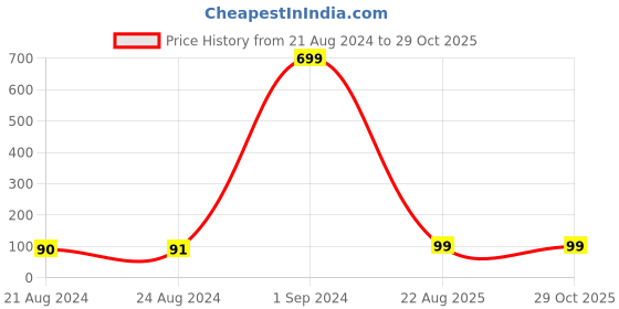 ajio.com om jewells Stone-Studded Tie-Up Rakhi with Greeting Card om jewells Price History Graph from 21 Aug 2024 to 29 Oct 2025