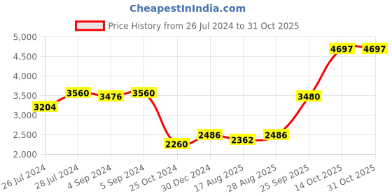 ajio.com iski uski Om Shiv 925 Silver Hallmark Rakhi iski uski Price History Graph from 26 Jul 2024 to 29 Oct 2025