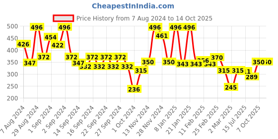 ajio.com ecraftindia Om Symbol Satin Matt Textured UV Art Painting ecraftindia Price History Graph from 7 Aug 2024 to 14 Oct 2025