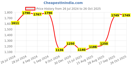 ajio.com iski uski Om Trishul Hallmark Silver Rakhi iski uski Price History Graph from 26 Jul 2024 to 26 Oct 2025