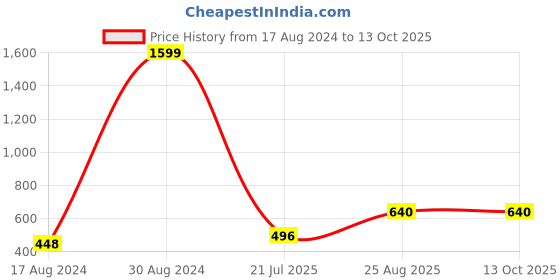 ajio.com home sparkle Om Wall Hanging Mandir home sparkle Price History Graph from 17 Aug 2024 to 13 Oct 2025