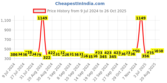 ajio.com home sparkle Om Wall Shelve Handing Mandir home sparkle Price History Graph from 9 Jul 2024 to 26 Oct 2025