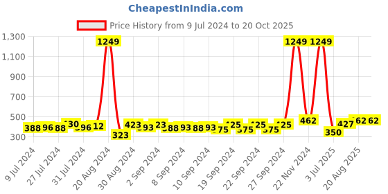 ajio.com home sparkle Om Wall Shelve Handing Mandir home sparkle Price History Graph from 9 Jul 2024 to 20 Oct 2025