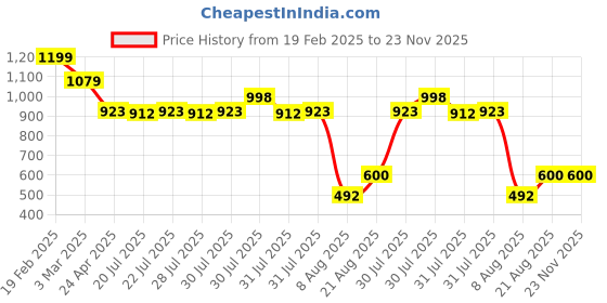ajio.com ombre bliss Men Alchol Denat Long-Lasting Perfume 100ml ombre bliss Price History Graph from 19 Feb 2025 to 23 Nov 2025