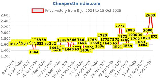 ajio.com tayhaa Ombre Cylindrical Flower Vase tayhaa Price History Graph from 9 Jul 2024 to 15 Oct 2025