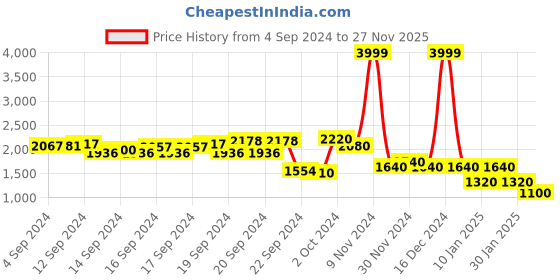ajio.com Ombre-Dye Flared Kurta Price History Graph from 4 Sep 2024 to 27 Nov 2025