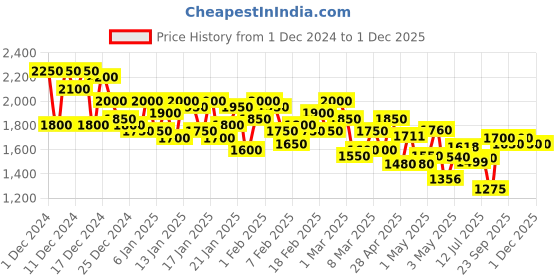ajio.com campus sutra Ombre-Dyed Coat with Flap Pockets campus sutra Price History Graph from 1 Dec 2024 to 30 Nov 2025