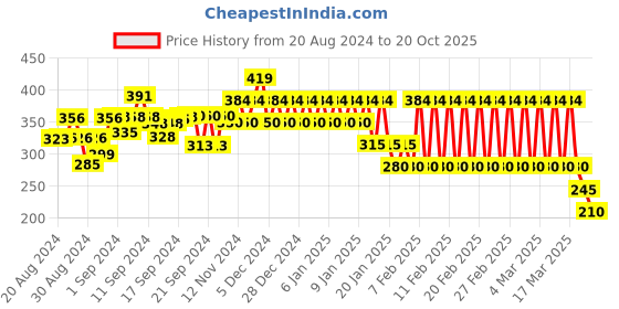 ajio.com ed-a-mamma Ombre-Dyed Crew-Neck Cotton T-shirt ed-a-mamma Price History Graph from 20 Aug 2024 to 20 Oct 2025