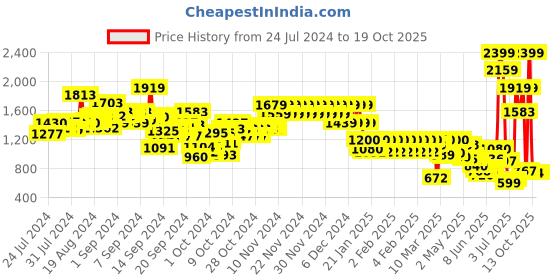 ajio.com pepe jeans Ombre-Dyed Flared Jeans pepe jeans Price History Graph from 24 Jul 2024 to 18 Oct 2025