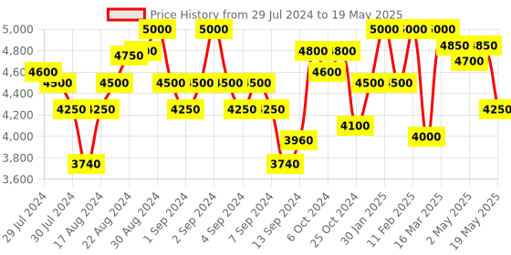 ajio.com first resort – ramola bachchan Ombre-Dyed Front-Open Cashmere Cape first resort – ramola bachchan Price History Graph from 29 Jul 2024 to 19 May 2025