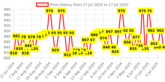 ajio.com belleziya Ombre-Dyed Front-Open Shrug belleziya Price History Graph from 27 Jul 2024 to 17 Jul 2025