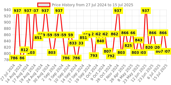 ajio.com belleziya Ombre-Dyed Front-Open Shrug belleziya Price History Graph from 27 Jul 2024 to 15 Jul 2025