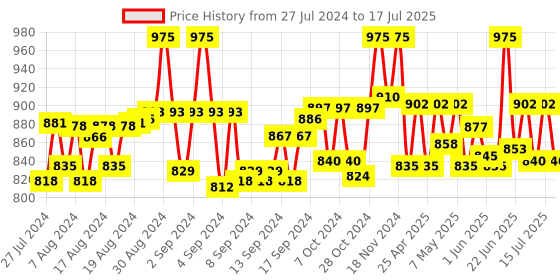 ajio.com belleziya Ombre-Dyed Front-Open Shrug belleziya Price History Graph from 27 Jul 2024 to 17 Jul 2025