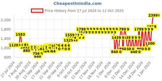 ajio.com pepe jeans Ombre-Dyed High-Rise Flared Jeans pepe jeans Price History Graph from 27 Jul 2024 to 12 Oct 2025