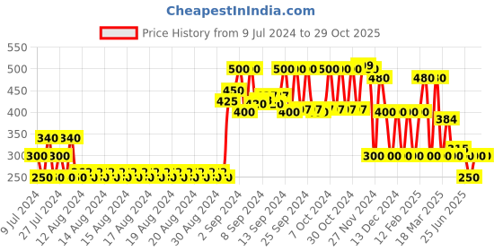 ajio.com rio girls Ombre-Dyed Pleated A-Line Dress rio girls Price History Graph from 9 Jul 2024 to 29 Oct 2025
