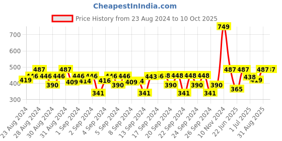 ajio.com vector x Ombre-Dyed Shorts with Insert Pockets vector x Price History Graph from 23 Aug 2024 to 9 Oct 2025