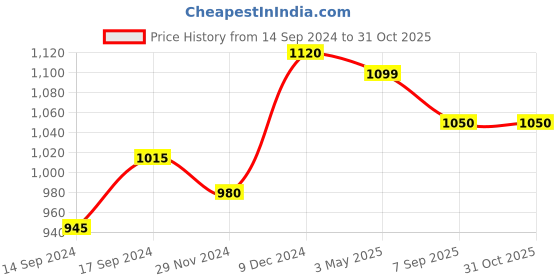 ajio.com kazarmax Ombre-Dyed Slip-On Shoes kazarmax Price History Graph from 14 Sep 2024 to 31 Oct 2025