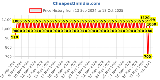 ajio.com kazarmax Ombre-Dyed Slip-On Shoes kazarmax Price History Graph from 13 Sep 2024 to 18 Oct 2025