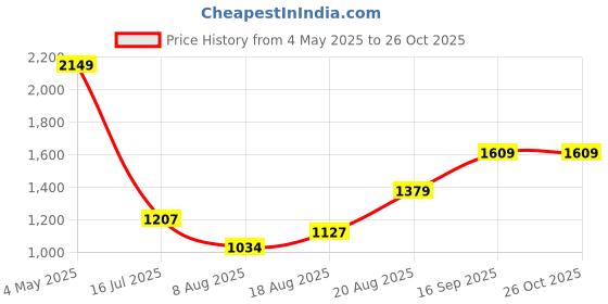 ajio.com pure home and living  Ombre Linear Textured Pitcher pure home and living Price History Graph from 4 May 2025 to 26 Oct 2025