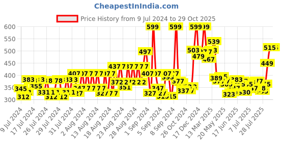 ajio.com renee Ombre Oud Eau De Parfum for Women renee Price History Graph from 9 Jul 2024 to 29 Oct 2025