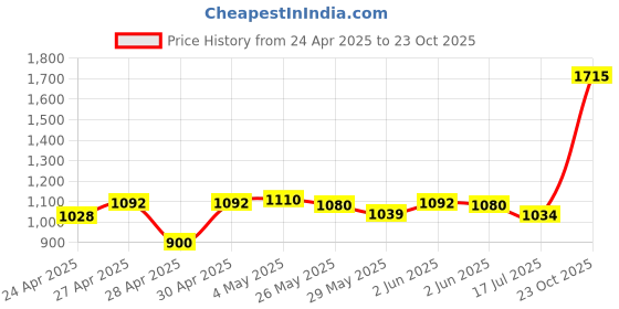 ajio.com omega Set of 2 Stainless Steel Copper Bottom Kadais omega Price History Graph from 24 Apr 2025 to 23 Oct 2025
