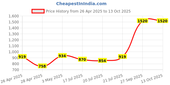 ajio.com omega Set of 2 Stainless Steel Copper Saucepans omega Price History Graph from 26 Apr 2025 to 13 Oct 2025