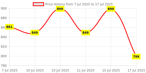 ajio.com home centre Omnia Creek Polypropylene Storage Box  home centre Price History Graph from 7 Jul 2025 to 15 Jul 2025