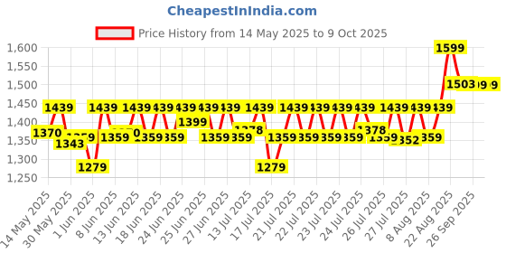ajio.com home centre Omnia Newport Metal Foldable 3-Step Ladder home centre Price History Graph from 14 May 2025 to 8 Oct 2025