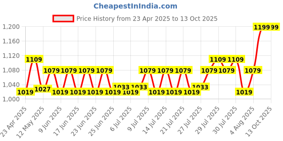 ajio.com home centre Omnia Roaster Polypropylene 3-Tier Shelf home centre Price History Graph from 23 Apr 2025 to 13 Oct 2025