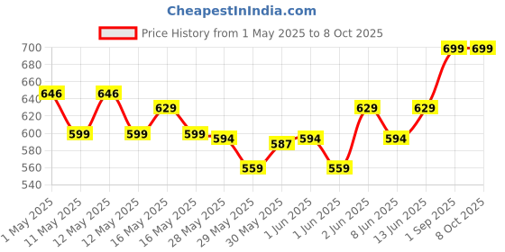 ajio.com home centre Omnia Roaster Polypropylene 3-Tier Shelf home centre Price History Graph from 1 May 2025 to 8 Oct 2025
