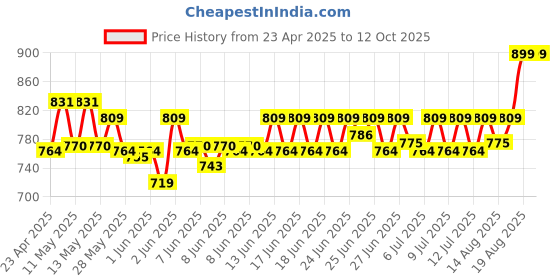 ajio.com home centre Omnia Roaster Polypropylene 4-Tier Shelf home centre Price History Graph from 23 Apr 2025 to 11 Oct 2025