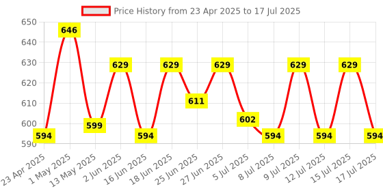 ajio.com home centre Omnia Secure Polypropylene Storage Box with Lid home centre Price History Graph from 23 Apr 2025 to 15 Jul 2025