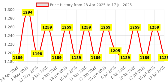 ajio.com home centre Omnia Secure Polypropylene Storage Box with Lid home centre Price History Graph from 23 Apr 2025 to 16 Jul 2025