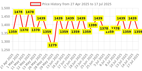 ajio.com home centre Omnia Secure Polypropylene Storage Box with Lid home centre Price History Graph from 27 Apr 2025 to 14 Jul 2025