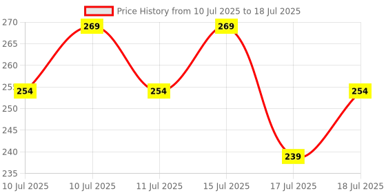ajio.com home centre Omnia Secure Storage Box home centre Price History Graph from 10 Jul 2025 to 15 Jul 2025