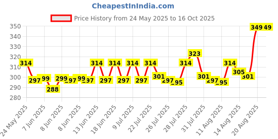 ajio.com home centre Omnia Supreme Bath Stool home centre Price History Graph from 24 May 2025 to 15 Oct 2025